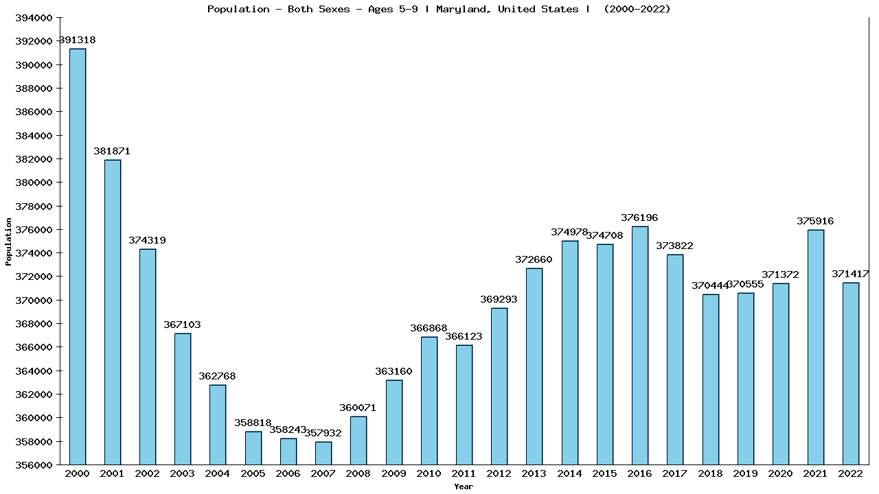 Graph showing Populalation - Girls And Boys - Aged 5-9 - [2000-2022] | Maryland, United-states